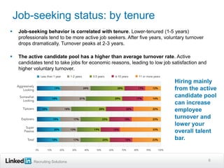 Job-seeking status: by tenure
    Job-seeking behavior is correlated with tenure. Lower-tenured (1-5 years)
     professionals tend to be more active job seekers. After five years, voluntary turnover
     drops dramatically. Turnover peaks at 2-3 years.

    The active candidate pool has a higher than average turnover rate. Active
     candidates tend to take jobs for economic reasons, leading to low job satisfaction and
     higher voluntary turnover.

                                                                             Hiring mainly
                                                                             from the active
                                                                             candidate pool
                                                                             can increase
                                                                             employee
                                                                             turnover and
                                                                             lower your
                                                                             overall talent
                                                                             bar.


            Recruiting Solutions                                                              6
 