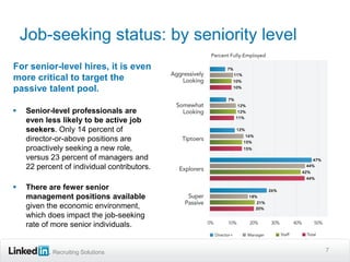 Job-seeking status: by seniority level
For senior-level hires, it is even
more critical to target the
passive talent pool.

   Senior-level professionals are
    even less likely to be active job
    seekers. Only 14 percent of
    director-or-above positions are
    proactively seeking a new role,
    versus 23 percent of managers and
    22 percent of individual contributors.

   There are fewer senior
    management positions available
    given the economic environment,
    which does impact the job-seeking
    rate of more senior individuals.


            Recruiting Solutions             7
 