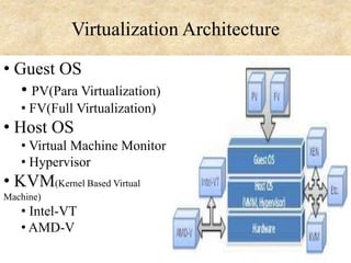 Virtualization Architecture
• Guest OS
• PV(Para Virtualization)
• FV(Full Virtualization)

• Host OS
• Virtual Machine Monitor
• Hypervisor

• KVM(Kernel Based Virtual
Machine)

• Intel-VT
• AMD-V

 