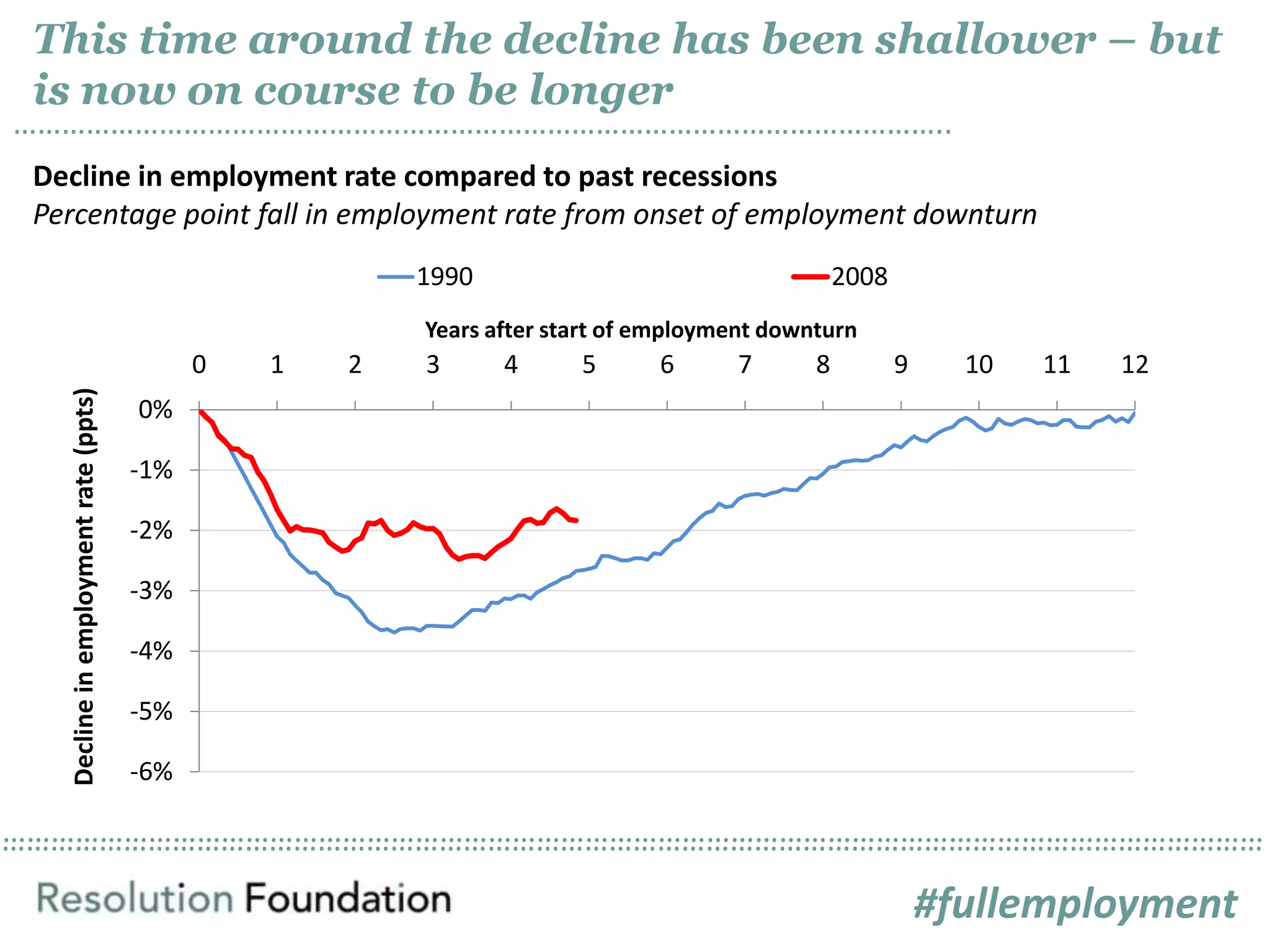 ……………………………………………………………………………………………………………………………………………………………………………………………………………………………………………………………………………………
Decline in employment rate compared to past recessions
Percentage point fall in employment rate from onset of employment downturn
This time around the decline has been shallower – but
is now on course to be longer
……………………………………………………………………………………………………..
-6%
-5%
-4%
-3%
-2%
-1%
0%
0 1 2 3 4 5 6 7 8 9 10 11 12
Declineinemploymentrate(ppts)
Years after start of employment downturn
1990 2008
#fullemployment
 