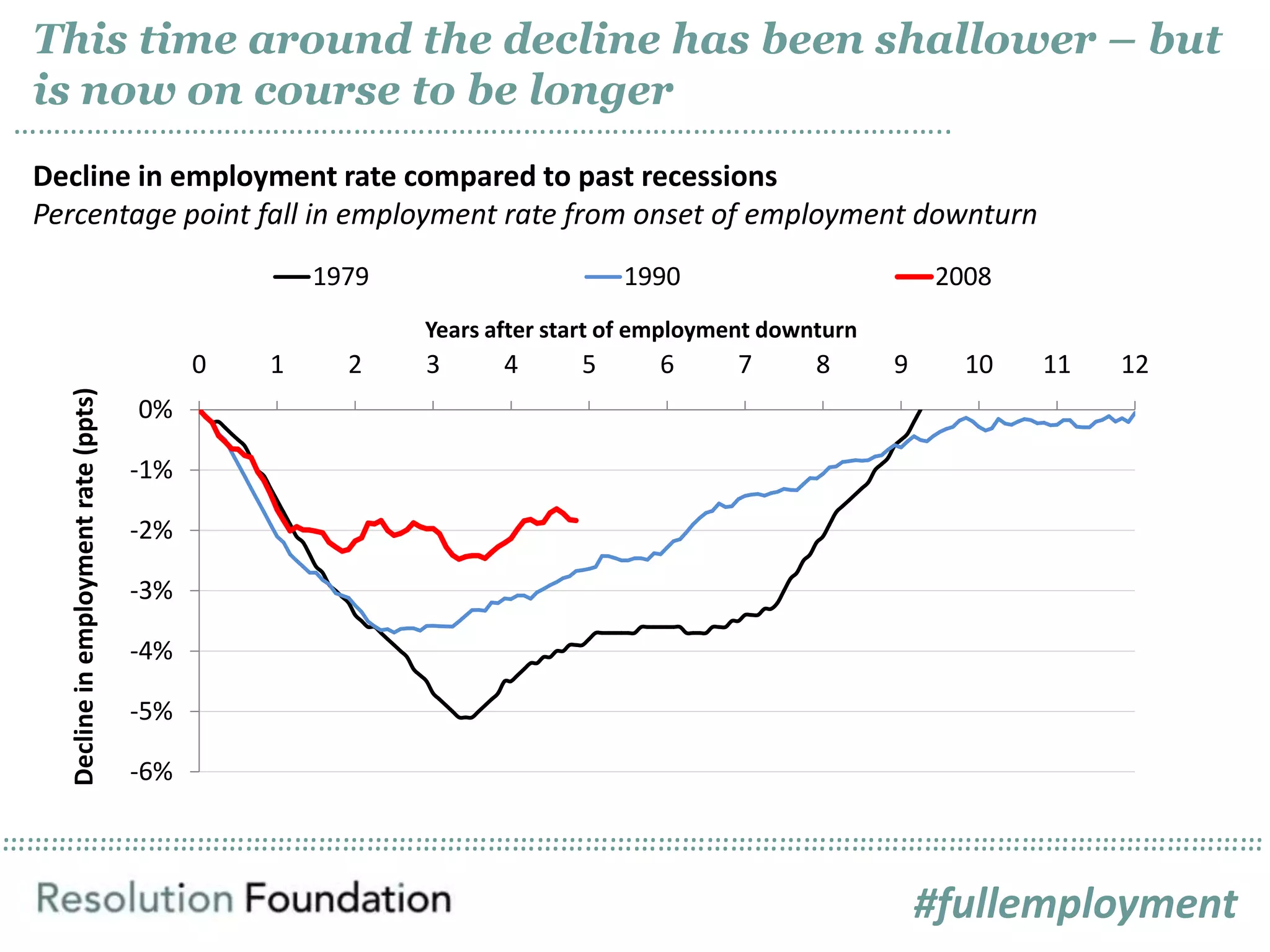 ……………………………………………………………………………………………………………………………………………………………………………………………………………………………………………………………………………………
Decline in employment rate compared to past recessions
Percentage point fall in employment rate from onset of employment downturn
This time around the decline has been shallower – but
is now on course to be longer
……………………………………………………………………………………………………..
-6%
-5%
-4%
-3%
-2%
-1%
0%
0 1 2 3 4 5 6 7 8 9 10 11 12
Declineinemploymentrate(ppts)
Years after start of employment downturn
1979 1990 2008
#fullemployment
 