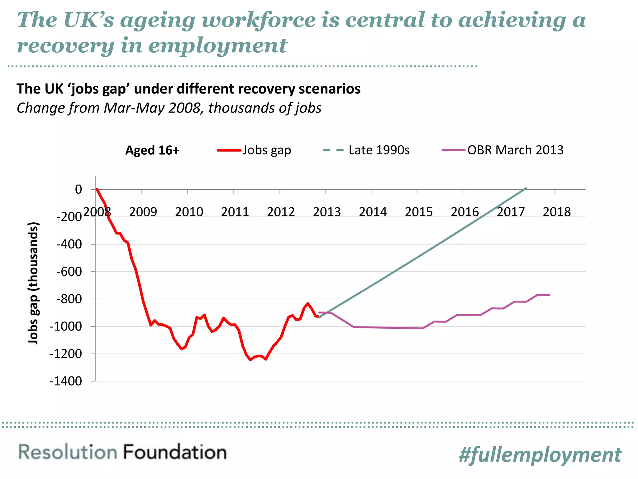……………………………………………………………………………………………………………………………………………………………………………………………………………………………………………………………………………………
The UK’s ageing workforce is central to achieving a
recovery in employment
……………………………………………………………………………………………………..
-1400
-1200
-1000
-800
-600
-400
-200
0
2008 2009 2010 2011 2012 2013 2014 2015 2016 2017 2018
Jobsgap(thousands)
Jobs gap Late 1990s OBR March 2013Aged 16+
The UK ‘jobs gap’ under different recovery scenarios
Change from Mar-May 2008, thousands of jobs
#fullemployment
 