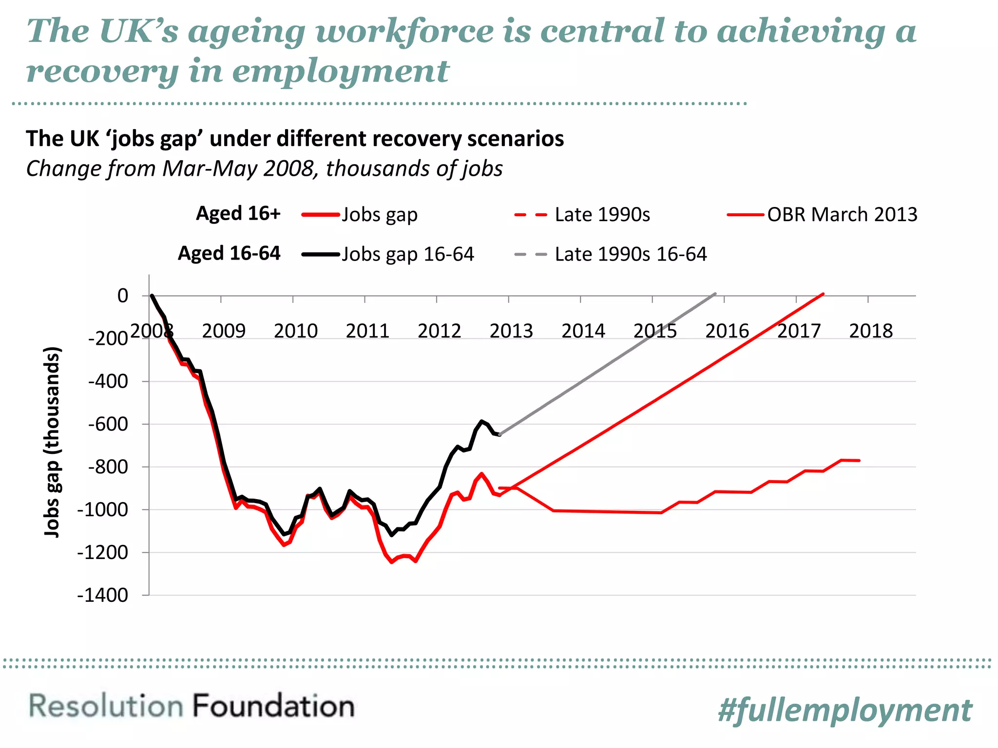 ……………………………………………………………………………………………………………………………………………………………………………………………………………………………………………………………………………………
The UK’s ageing workforce is central to achieving a
recovery in employment
……………………………………………………………………………………………………..
-1400
-1200
-1000
-800
-600
-400
-200
0
2008 2009 2010 2011 2012 2013 2014 2015 2016 2017 2018
Jobsgap(thousands)
Jobs gap Late 1990s OBR March 2013
Jobs gap 16-64 Late 1990s 16-64
Aged 16+
Aged 16-64
The UK ‘jobs gap’ under different recovery scenarios
Change from Mar-May 2008, thousands of jobs
#fullemployment
 