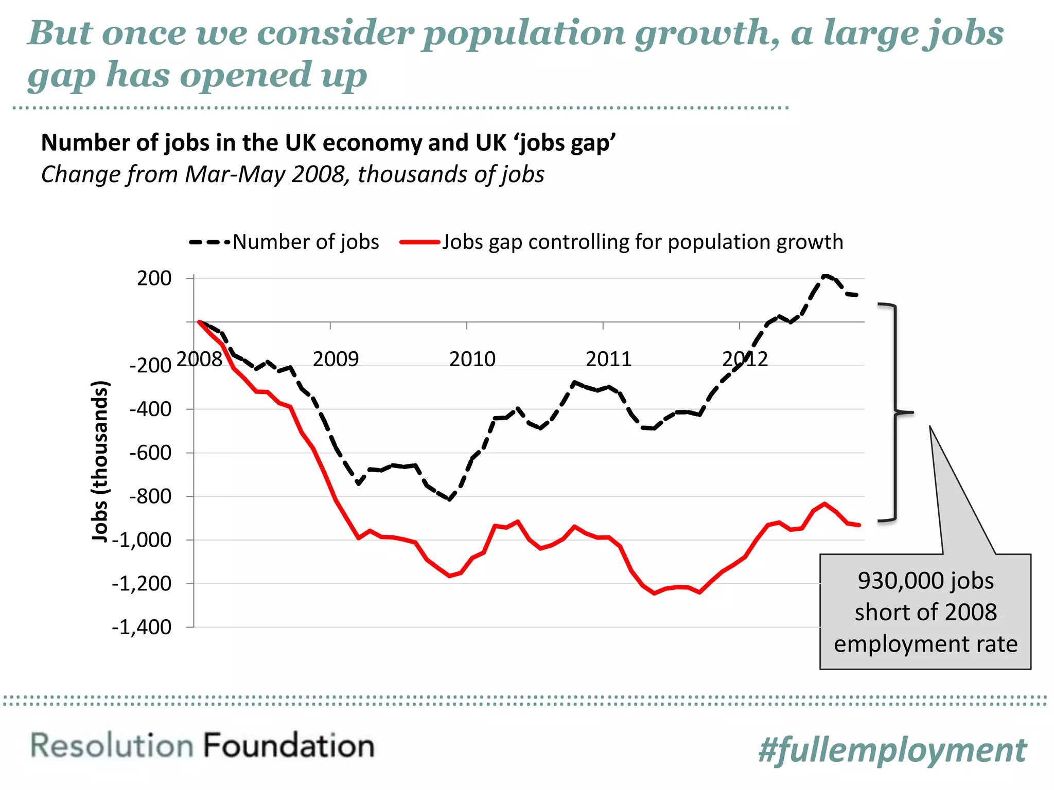 ……………………………………………………………………………………………………………………………………………………………………………………………………………………………………………………………………………………
But once we consider population growth, a large jobs
gap has opened up
……………………………………………………………………………………………………..
Number of jobs in the UK economy and UK ‘jobs gap’
Change from Mar-May 2008, thousands of jobs
930,000 jobs
short of 2008
employment rate
-1,400
-1,200
-1,000
-800
-600
-400
-200
200
2008 2009 2010 2011 2012
Jobs(thousands)
Number of jobs Jobs gap controlling for population growth
#fullemployment
 