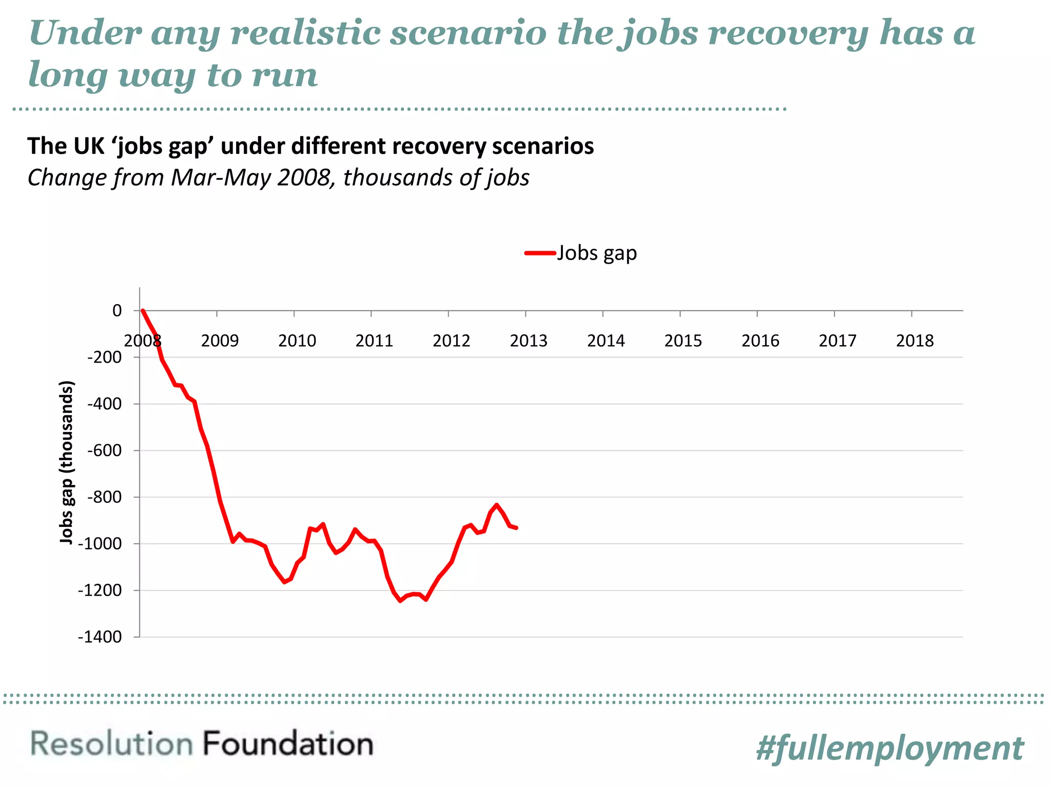 ……………………………………………………………………………………………………………………………………………………………………………………………………………………………………………………………………………………
Under any realistic scenario the jobs recovery has a
long way to run
……………………………………………………………………………………………………..
The UK ‘jobs gap’ under different recovery scenarios
Change from Mar-May 2008, thousands of jobs
-1400
-1200
-1000
-800
-600
-400
-200
0
2008 2009 2010 2011 2012 2013 2014 2015 2016 2017 2018
Jobsgap(thousands)
Jobs gap
#fullemployment
 