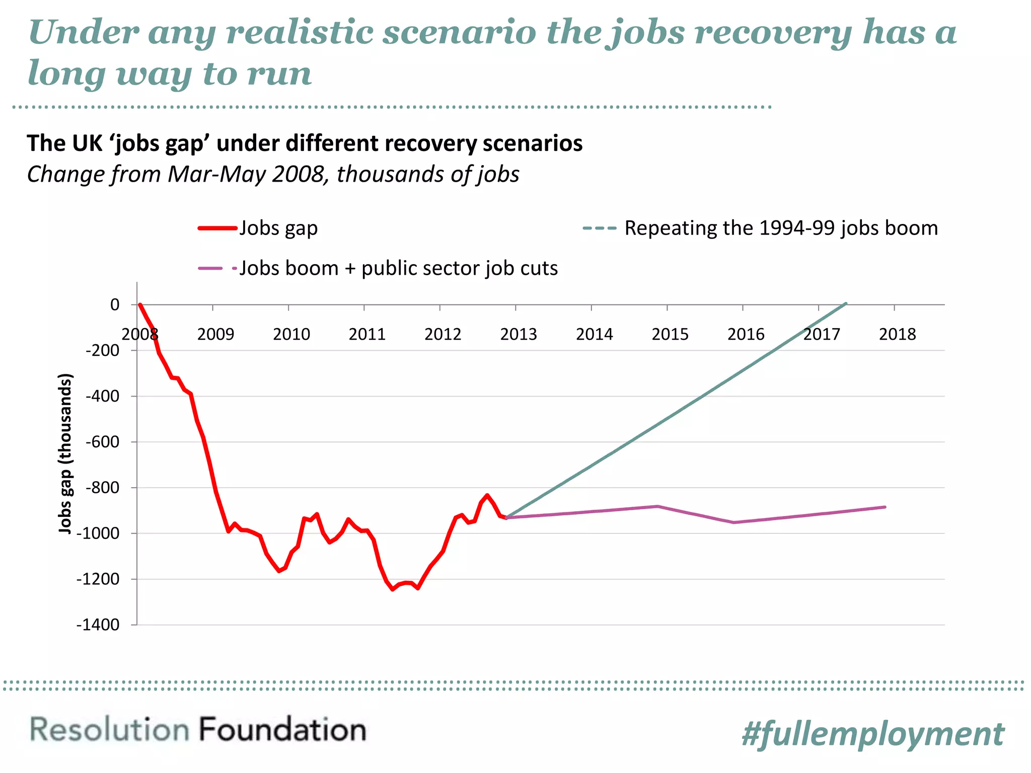 ……………………………………………………………………………………………………………………………………………………………………………………………………………………………………………………………………………………
Under any realistic scenario the jobs recovery has a
long way to run
……………………………………………………………………………………………………..
The UK ‘jobs gap’ under different recovery scenarios
Change from Mar-May 2008, thousands of jobs
-1400
-1200
-1000
-800
-600
-400
-200
0
2008 2009 2010 2011 2012 2013 2014 2015 2016 2017 2018
Jobsgap(thousands)
Jobs gap Repeating the 1994-99 jobs boom
Jobs boom + public sector job cuts
#fullemployment
 