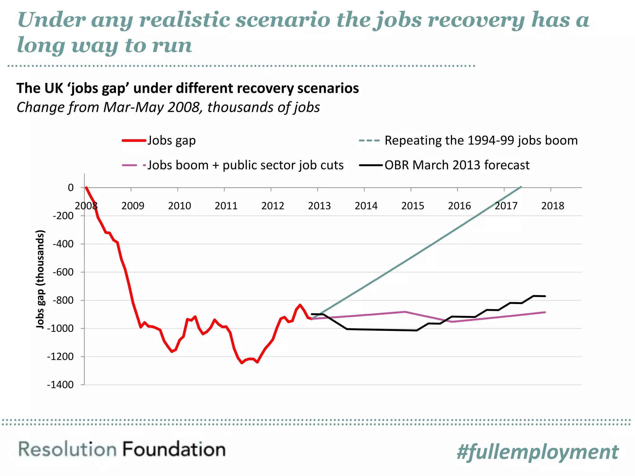 ……………………………………………………………………………………………………………………………………………………………………………………………………………………………………………………………………………………
Under any realistic scenario the jobs recovery has a
long way to run
……………………………………………………………………………………………………..
The UK ‘jobs gap’ under different recovery scenarios
Change from Mar-May 2008, thousands of jobs
-1400
-1200
-1000
-800
-600
-400
-200
0
2008 2009 2010 2011 2012 2013 2014 2015 2016 2017 2018
Jobsgap(thousands)
Jobs gap Repeating the 1994-99 jobs boom
Jobs boom + public sector job cuts OBR March 2013 forecast
#fullemployment
 