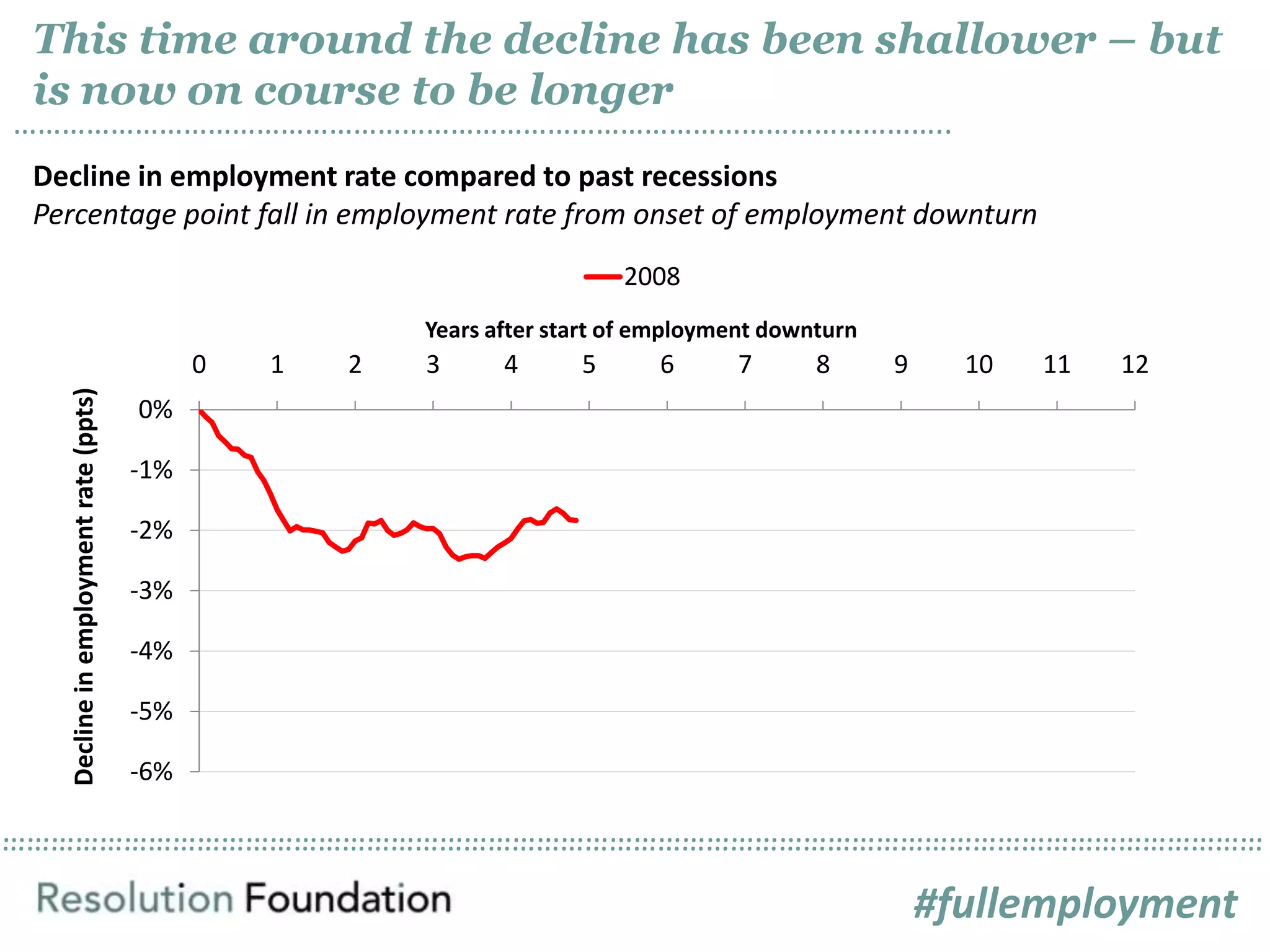 ……………………………………………………………………………………………………………………………………………………………………………………………………………………………………………………………………………………
This time around the decline has been shallower – but
is now on course to be longer
……………………………………………………………………………………………………..
Decline in employment rate compared to past recessions
Percentage point fall in employment rate from onset of employment downturn
-6%
-5%
-4%
-3%
-2%
-1%
0%
0 1 2 3 4 5 6 7 8 9 10 11 12
Declineinemploymentrate(ppts)
Years after start of employment downturn
2008
#fullemployment
 