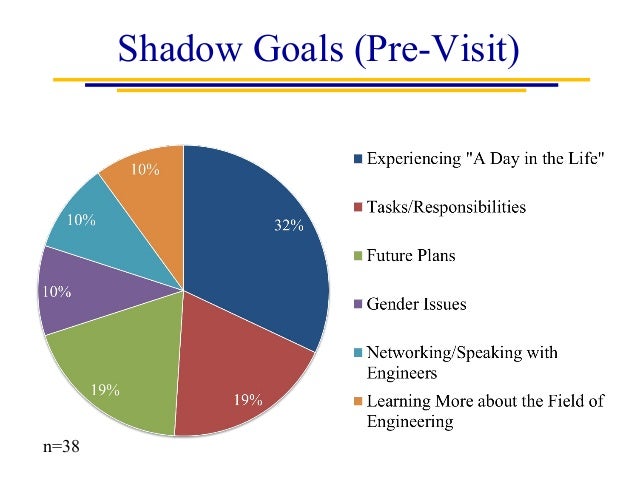 shadowing jobs