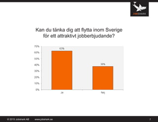 Kan du tänka dig att flytta inom Sverige
för ett attraktivt jobberbjudande?
www.jobshark.se© 2015 Jobshark AB 7
 