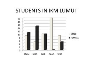 STUDENTS IN IKM LUMUT
20
18
16
14
12
10                                      MALE
 8                                      FEMALE
 6
 4
 2
 0
     STKM   SKSB   SKLR   SKAF   SKSB
 