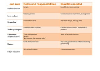 Job role Roles and responsibilities Qualities needed
Scripts Sociable, decision making
Creating Visions Communication, inspiration, management
Research location Pre-empt things , backup plan
Research medical books Concentration, stamina, professional,
patience
Time management
Scripts
Working out the running order`
Need to be good at maths
Look after celebrities Stay calm/positive even when something
goes wrong
No copyright issues Enthusiasm patience
 