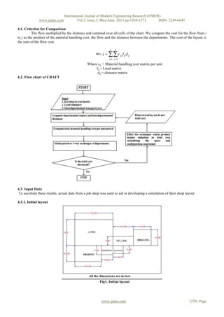www.ijmer.com

International Journal of Modern Engineering Research (IJMER)
Vol.3, Issue.3, May-June. 2013 pp-1268-1272
ISSN: 2249-6645

4.1. Criterion for Comparison
The flow multiplied by the distance and summed over all cells of the chart. We compute the cost for the flow from i
to j as the product of the material handling cost, the flow and the distance between the departments. The cost of the layout is
the sum of the flow cost.

Where cij = Material handling cost matrix per unit
fij = Load matrix
dij = distance matrix
4.2. Flow chart of CRAFT

4.3. Input Data
To ascertain these results, actual data from a job shop was used to aid in developing a simulation of their shop layout
4.3.1. Initial layout

Fig1. Initial layout

www.ijmer.com

1270 | Page

 