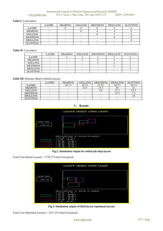 www.ijmer.com

International Journal of Modern Engineering Research (IJMER)
Vol.3, Issue.3, May-June. 2013 pp-1268-1272
ISSN: 2249-6645

Table I: Load matrix

Table II: Cost matrix

Table III: Distance Matrix (Initial Layout)

V. Results

Fig.2. Simulation output for initial job shop layout
Total Cost (Initial Layout) = 1738.75 Units/Unit period

Fig.3. Simulation output of final layout (optimum layout)
Total Cost (Optimum Layout) = 1071.25 Units/Unit period
www.ijmer.com

1271 | Page

 