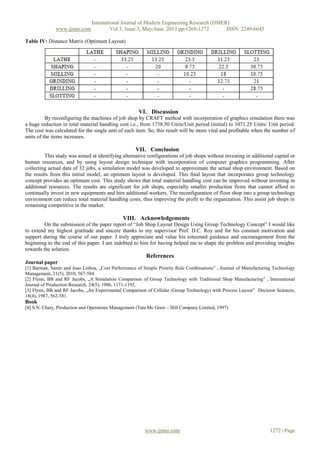 www.ijmer.com

International Journal of Modern Engineering Research (IJMER)
Vol.3, Issue.3, May-June. 2013 pp-1268-1272
ISSN: 2249-6645

Table IV: Distance Matrix (Optimum Layout)

VI. Discussion
By reconfiguring the machines of job shop by CRAFT method with incorporation of graphics simulation there was
a huge reduction in total material handling cost i.e., from 1738.50 Units/Unit period (initial) to 1071.25 Units/ Unit period.
The cost was calculated for the single unit of each item. So, this result will be more vital and profitable when the number of
units of the items increases.

VII. Conclusion
This study was aimed at identifying alternative configurations of job shops without investing in additional capital or
human resources, and by using layout design technique with incorporation of computer graphics programming. After
collecting actual data of 32 jobs, a simulation model was developed to approximate the actual shop environment. Based on
the results from this initial model, an optimum layout is developed. This final layout that incorporates group technology
concept provides an optimum cost. This study shows that total material handling cost can be improved without investing in
additional resources. The results are significant for job shops, especially smaller production firms that cannot afford to
continually invest in new equipments and hire additional workers. The reconfiguration of floor shop into a group technology
environment can reduce total material handling costs, thus improving the profit to the organization. This assist job shops in
remaining competitive in the market.

VIII. Acknowledgements
On the submission of the paper report of “Job Shop Layout Design Using Group Technology Concept” I would like
to extend my highest gratitude and sincere thanks to my supervisor Prof. D.C. Roy and for his constant motivation and
support during the course of our paper. I truly appreciate and value his esteemed guidance and encouragement from the
beginning to the end of this paper. I am indebted to him for having helped me to shape the problem and providing insights
towards the solution.

References
Journal paper
[1] Barman, Samir and Joao Lisboa, „Cost Performance of Simple Priority Rule Combinations‟ , Journal of Manufacturing Technology
Management, 21(5), 2010, 567-584.
[2] Flynn, BB and RF Jacobs, „A Simulation Comparison of Group Technology with Traditional Shop Manufacturing‟ , International
Journal of Production Research, 24(5), 1986, 1171-1192.
[3] Flynn, BB and RF Jacobs, „An Experimental Comparison of Cellular (Group Technology) with Process Layout‟ Decision Sciences,
18(4), 1987, 562-581.

Book
[4] S.N. Chary, Production and Operations Management (Tata Mc Graw – Hill Company Limited, 1997)

www.ijmer.com

1272 | Page

 