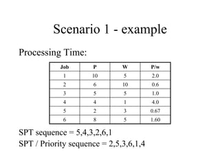 Scenario 1 - example
SPT sequence = 5,4,3,2,6,1
SPT / Priority sequence = 2,5,3,6,1,4
1.60586
0.67325
4.0144
1.0553
0.61062
2.05101
P/wWPJob
Processing Time:
 