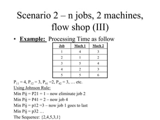 Scenario 2 – n jobs, 2 machines,
flow shop (III)
• Example: Processing Time as follow
655
324
453
212
341
Mach 2Mach 1Job
P11 = 4, P12 = 3, P41 =2, P42 = 3, … etc.
Using Johnson Rule:
Min Pij = P21 = 1 – now eliminate job 2
Min Pij = P41 = 2 – now job 4
Min Pij = p12 =3 – now job 1 goes to last
Min Pij = p32 …
The Sequence: {2,4,5,3,1}
 