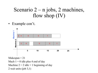 • Example con’t.
Scenario 2 – n jobs, 2 machines,
flow shop (IV)
5 10 15 20 25
2
2
4 5 3 1
4 5 3 1
Machine1
Machine2
Makespan = 21
Mach 1 = 0 idle plus 4 end of day
Machine 2 = 2 idle + 1 beginning of day
2 wait units (job 3,1)
 