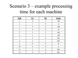 Scenario 3 – example processing
time for each machine
BA4912
BA4311
A0410
B609
BA128
BA647
AB736
AB155
B804
AB893
A012
AB341
OrderPBPAJOB
 