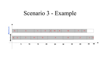 Scenario 3 - Example
5 10 15 20 25
6
2
3 1 5 2
7 11 9 1
30 35 40 45
53
11
48
712
648
810
MachineA
MachineB
 