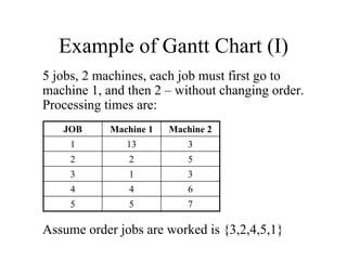 Example of Gantt Chart (I)
5 jobs, 2 machines, each job must first go to
machine 1, and then 2 – without changing order.
Processing times are:
Assume order jobs are worked is {3,2,4,5,1}
755
644
313
522
3131
Machine 2Machine 1JOB
 