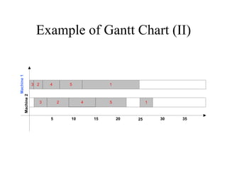 Example of Gantt Chart (II)
5 10 15 20 25 30 35
3
3
2 4 5 1
2 4 5 1
Machine1
Machine2
 