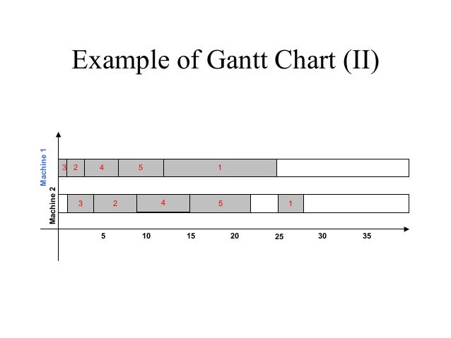 Gantt Chart For Machine Scheduling