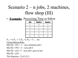 Scenario 2 – n jobs, 2 machines,
flow shop (III)
• Example: Processing Time as follow
Job Mach 1 Mach 2
1 4 3
2 1 2
3 5 4
4 2 3
5 5 6
P11 = 4, P12 = 3, P41 =2, P42 = 3, … etc.
Using Johnson Rule:
Min Pij = P21 = 1 – now eliminate job 2
Min Pij = P41 = 2 – now job 4
Min Pij = p12 =3 – now job 1 goes to last
Min Pij = p32 …
The Sequence: {2,4,5,3,1}
 
