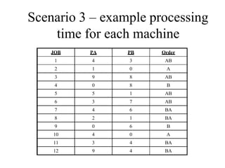 Scenario 3 – example processing
time for each machine
JOB PA PB Order
1 4 3 AB
2 1 0 A
3 9 8 AB
4 0 8 B
5 5 1 AB
6 3 7 AB
7 4 6 BA
8 2 1 BA
9 0 6 B
10 4 0 A
11 3 4 BA
12 9 4 BA
 