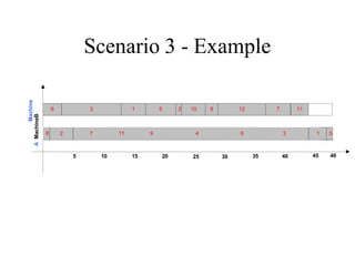 Scenario 3 - Example
6 3 1 5 11
5
48
7
12
8 2 7 11 9 4 6 3 1
5 10 15 20 25 30 35 40 45
8
2 10
Machine
A
MachineB
 