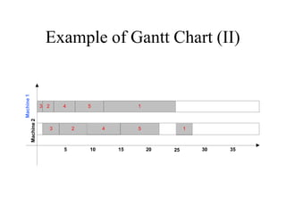 Example of Gantt Chart (II)
5 10 15 20 25 30 35
3
3
2 4 5 1
2 4 5 1
Machine
1
Machine
2
 