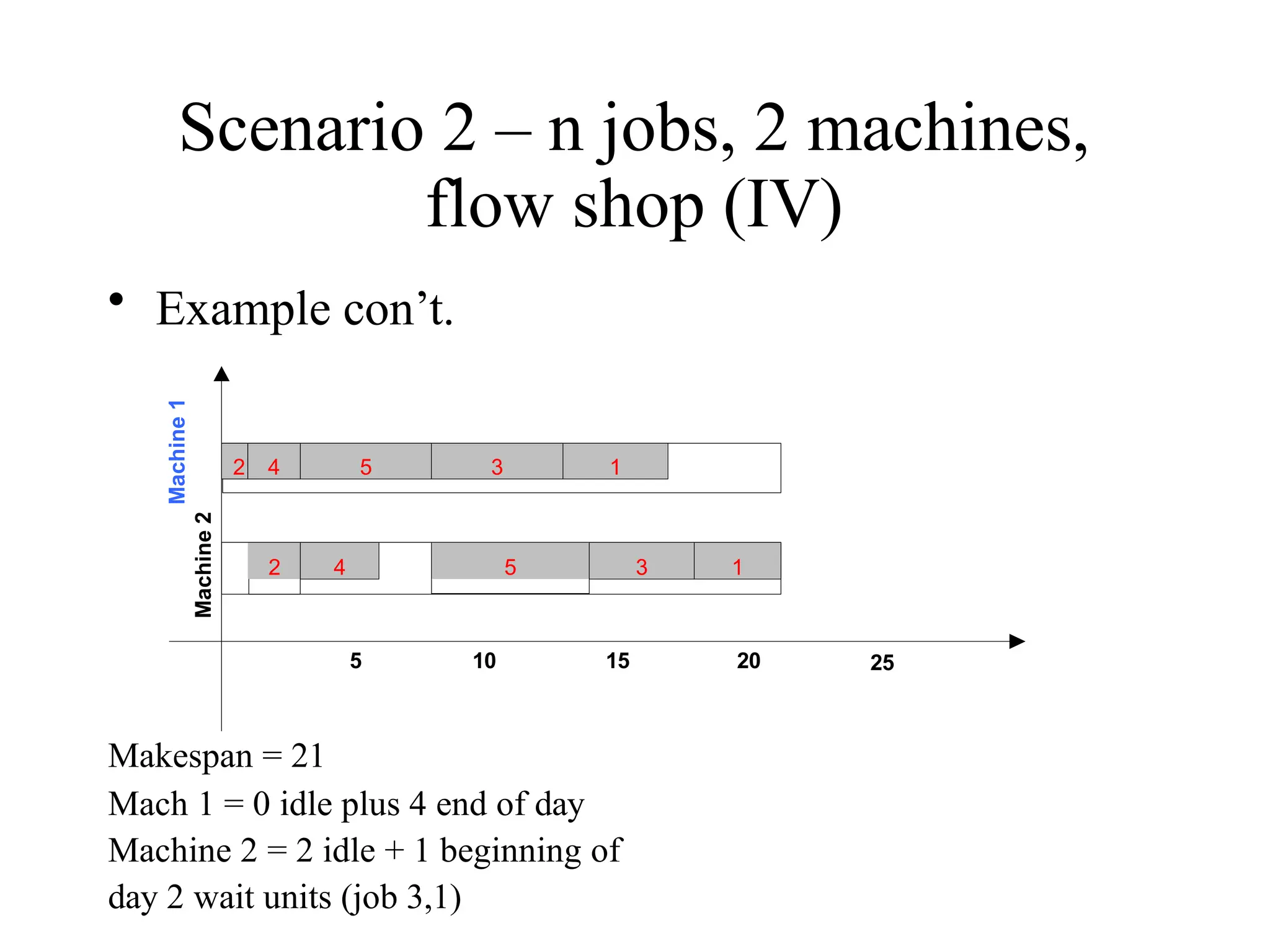 • Example con’t.
Scenario 2 – n jobs, 2 machines,
flow shop (IV)
5 10 15 20 25
2
2
4 5 3 1
4 5 3 1
Machine
1
Machine
2
Makespan = 21
Mach 1 = 0 idle plus 4 end of day
Machine 2 = 2 idle + 1 beginning of
day 2 wait units (job 3,1)
 