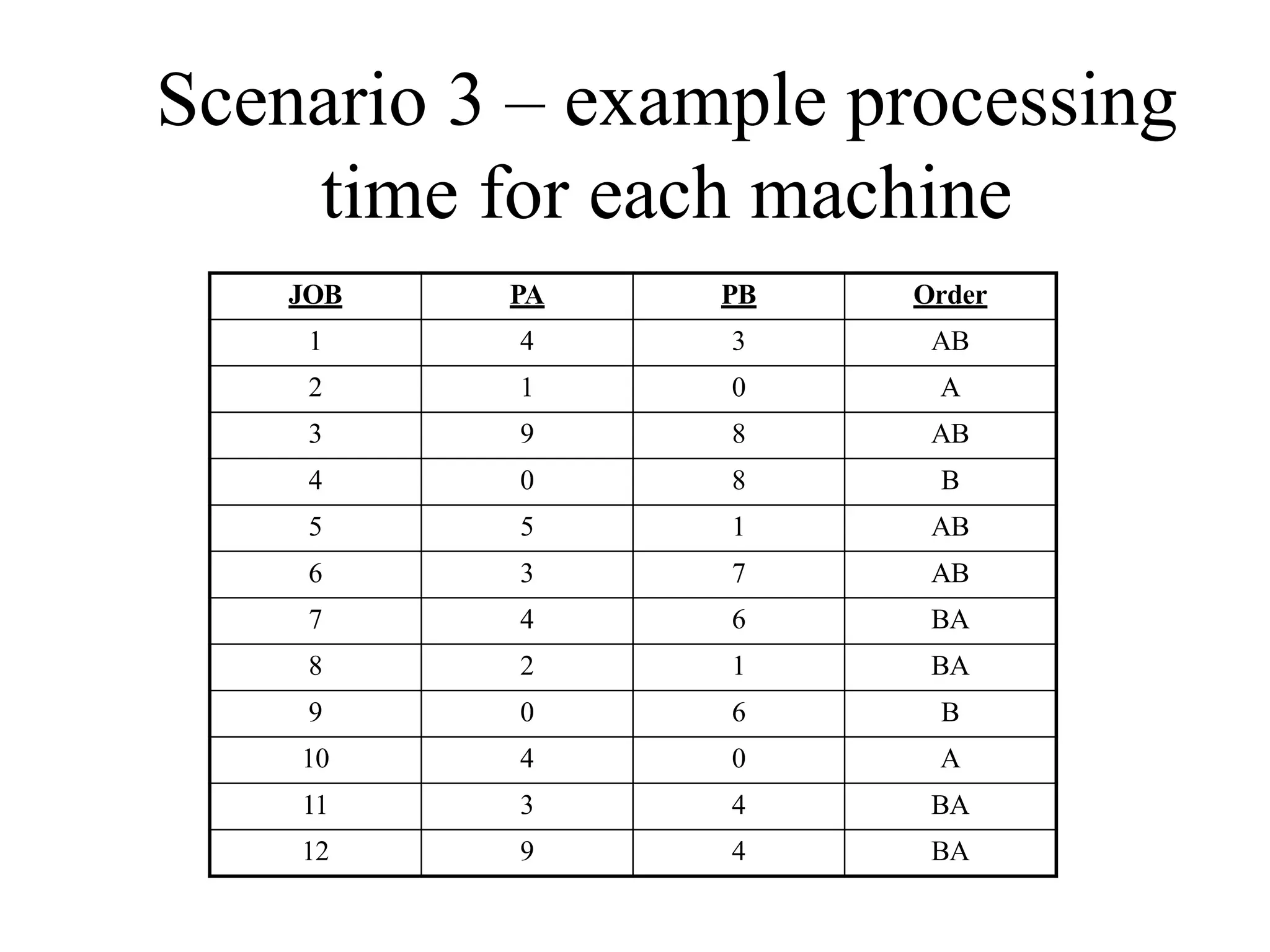 Scenario 3 – example processing
time for each machine
JOB PA PB Order
1 4 3 AB
2 1 0 A
3 9 8 AB
4 0 8 B
5 5 1 AB
6 3 7 AB
7 4 6 BA
8 2 1 BA
9 0 6 B
10 4 0 A
11 3 4 BA
12 9 4 BA
 