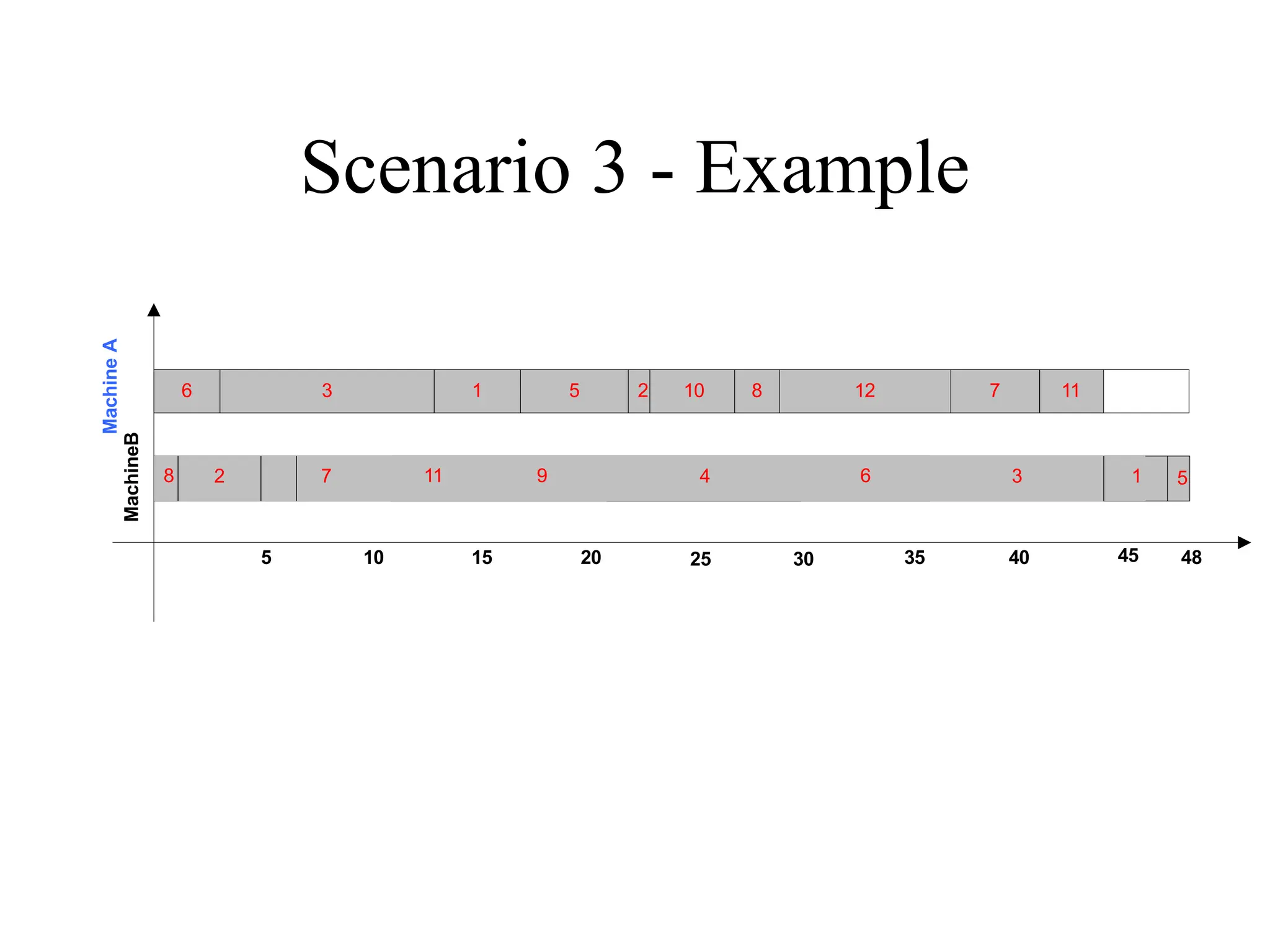 Scenario 3 - Example
6 3 1 5 11
5
48
7
12
8 2 7 11 9 4 6 3 1
5 10 15 20 25 30 35 40 45
8
2 10
Machine
A
MachineB
 