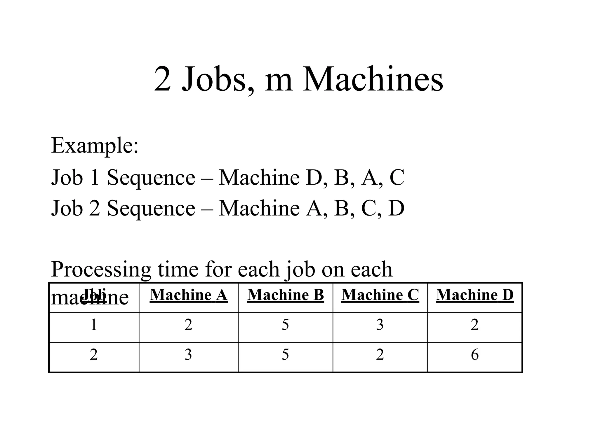 2 Jobs, m Machines
Example:
Job 1 Sequence – Machine D, B, A, C
Job 2 Sequence – Machine A, B, C, D
Processing time for each job on each
machine
Job Machine A Machine B Machine C Machine D
1 2 5 3 2
2 3 5 2 6
 