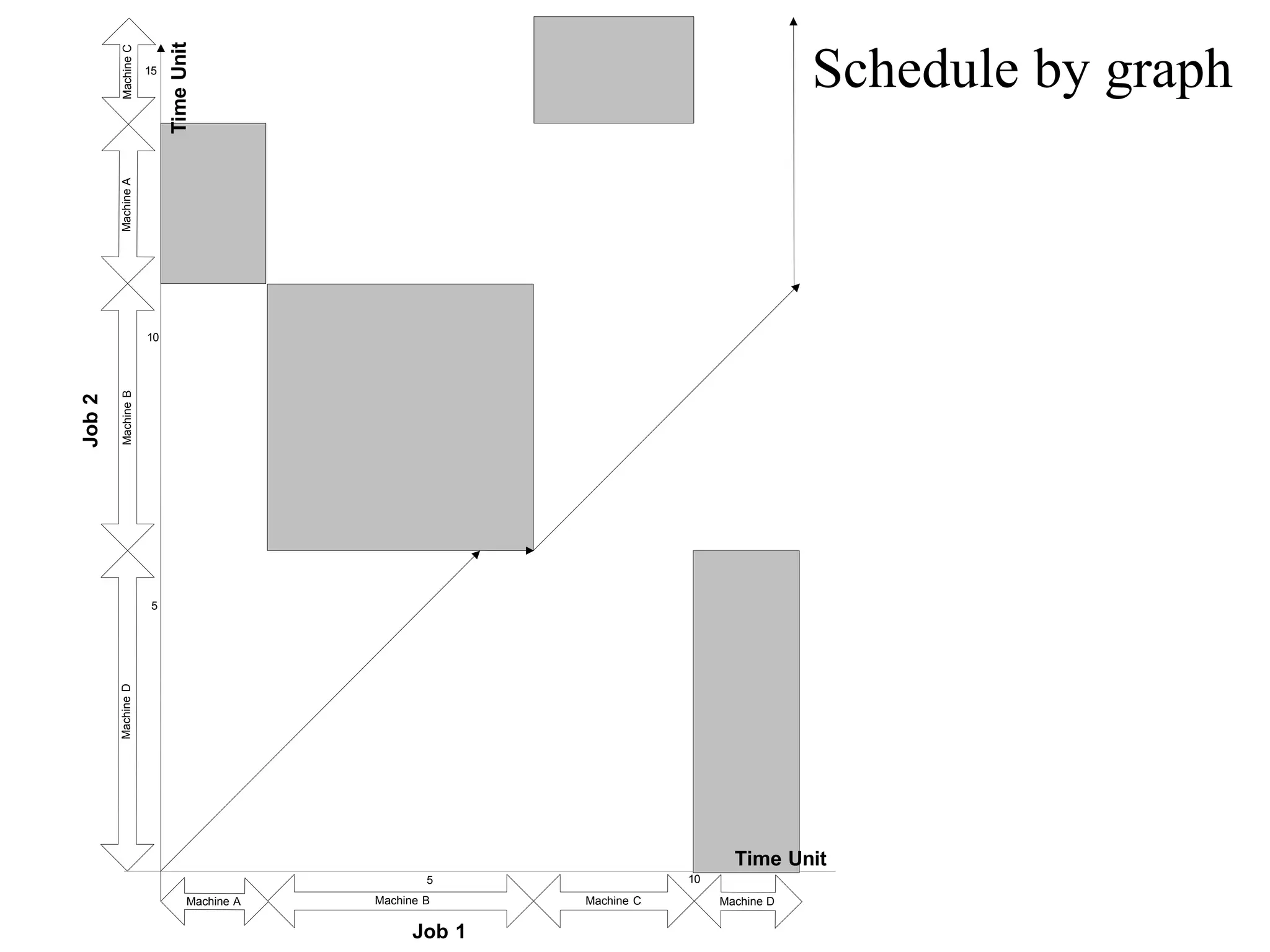 Job 1
Machine A Machine C Machine D
5
Machine B
10
Machine
D
Machine
A
Machine
C
5
10
15
Job
2
Machine
B
Time Unit
Time
Unit
Schedule by graph
 
