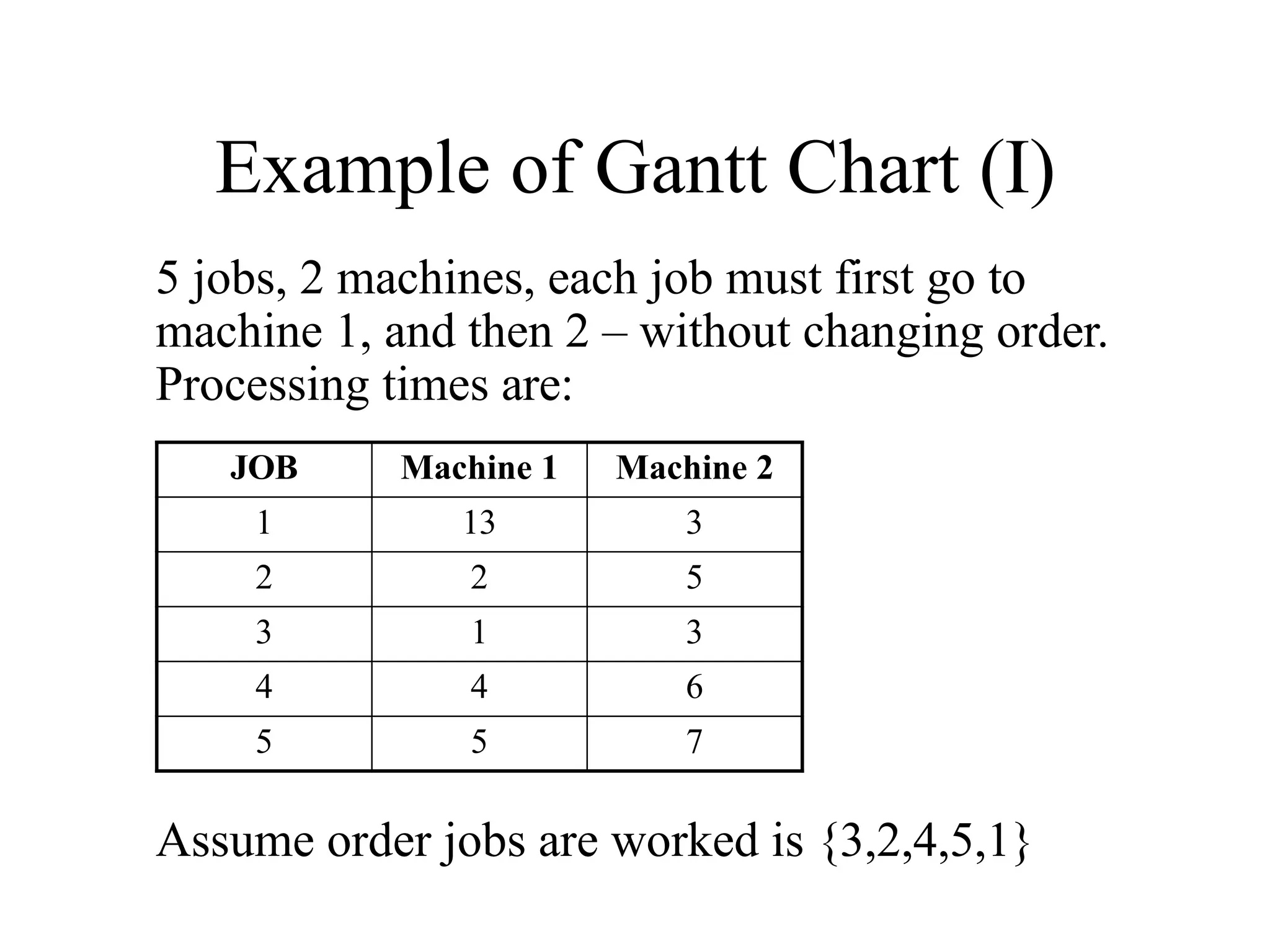 Example of Gantt Chart (I)
5 jobs, 2 machines, each job must first go to
machine 1, and then 2 – without changing order.
Processing times are:
Assume order jobs are worked is {3,2,4,5,1}
JOB Machine 1 Machine 2
1 13 3
2 2 5
3 1 3
4 4 6
5 5 7
 