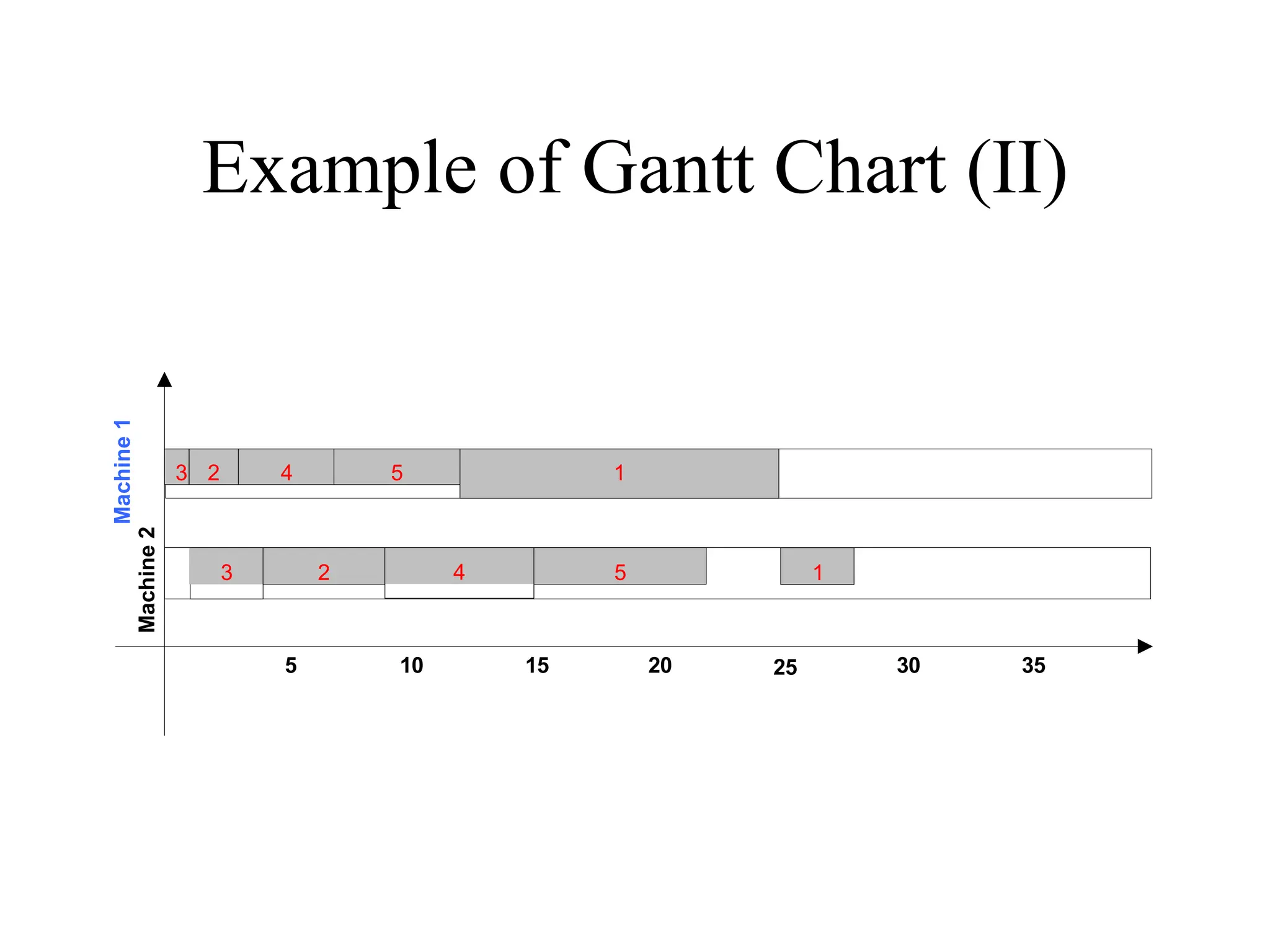 Example of Gantt Chart (II)
5 10 15 20 25 30 35
3
3
2 4 5 1
2 4 5 1
Machine
1
Machine
2
 