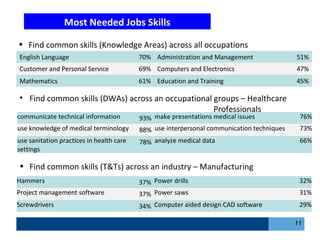 Most Needed Jobs Skills
11
English Language 70% Administration and Management 51%
Customer and Personal Service 69% Computers and Electronics 47%
Mathematics 61% Education and Training 45%
• Find common skills (Knowledge Areas) across all occupations
• Find common skills (DWAs) across an occupational groups – Healthcare
Professionals
communicate technical information 93% make presentations medical issues 76%
use knowledge of medical terminology 88% use interpersonal communication techniques 73%
use sanitation practices in health care
settings
78% analyze medical data 66%
• Find common skills (T&Ts) across an industry – Manufacturing
Hammers 37% Power drills 32%
Project management software 37% Power saws 31%
Screwdrivers 34% Computer aided design CAD software 29%
 