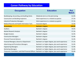 Career Pathway by Education
14
Occupation Education Pct.
Match
Bookkeeping, Accounting, and Auditing Clerks Moderate-term on-the-job training 61.9%
Construction and Building Inspectors Work experience in a related occupation 57.1%
Industrial Production Managers Work experience in a related occupation 57.1%
Medical Records and Health Information Tech. Associate degree 52.4%
Accountants Bachelor's degree 100.0%
Auditors Bachelor's degree 59.0%
Market Research Analysts Bachelor's degree 57.1%
Budget Analysts Bachelor's degree 52.4%
Construction Managers Bachelor's degree 52.4%
Personal Financial Advisors Bachelor's degree 52.4%
Financial Managers, Branch or Department Bachelor's or higher degree, plus work experience 57.1%
Advertising and Promotions Managers Bachelor's or higher degree, plus work experience 52.4%
Engineering Managers Bachelor's or higher degree, plus work experience 52.4%
Marketing Managers Bachelor's or higher degree, plus work experience 52.4%
Treasurers, Controllers, and Chief Financial Officers Bachelor's or higher degree, plus work experience 52.4%
 