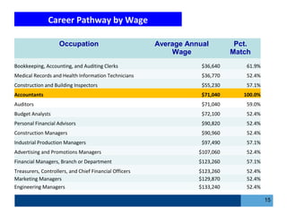 Career Pathway by Wage
15
Occupation Average Annual
Wage
Pct.
Match
Bookkeeping, Accounting, and Auditing Clerks $36,640 61.9%
Medical Records and Health Information Technicians $36,770 52.4%
Construction and Building Inspectors $55,230 57.1%
Accountants $71,040 100.0%
Auditors $71,040 59.0%
Budget Analysts $72,100 52.4%
Personal Financial Advisors $90,820 52.4%
Construction Managers $90,960 52.4%
Industrial Production Managers $97,490 57.1%
Advertising and Promotions Managers $107,060 52.4%
Financial Managers, Branch or Department $123,260 57.1%
Treasurers, Controllers, and Chief Financial Officers $123,260 52.4%
Marketing Managers $129,870 52.4%
Engineering Managers $133,240 52.4%
 