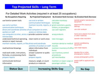 Top Projected Skills – Long Term
By Occupations Requiring By Projected Employment By Greatest Rank Increase By Greatest Rank Decrease
use hand or power tools use oral or written
communication techniques
calculate monetary
exchange
operate graphic reproduction
equipment
use oral or written
communication techniques
maintain records, reports, or
files
greet customers, guests,
visitors, or passengers
determine film exposure
settings
direct and coordinate activities of
workers or staff
use computers to enter,
access or retrieve data
use cash registers use color analyzer
use computers to enter, access or
retrieve data
provide customer service wrap products hand carve objects from stone
or other materials
understand technical operating,
service or repair manuals
clean rooms or work areas take messages operate video recorders
maintain records, reports, or filesdirect and coordinate
activities of workers or staff
maintain dental or medical
records
operate sandblasting
equipment
read technical drawings obtain information from
individuals
maintain inventory of office
forms
cast metal objects
read work order, instructions,
formulas, or processing charts
answer customer or public
inquiries
use inventory control
procedures
develop film or other
photographic medium
prepare reports prepare reports sell merchandise process photographic prints
communicate technical
information
measure, weigh, or count
products or materials
maintain or repair cargo or
passenger vehicle
assess staff or applicant skill
levels
Increasing Skills GapStatus Quo
For Detailed Work Activities (required in at least 25 occupations):
No Gap
 