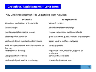 Growth vs. Replacements – Long Term
By Growth By Replacements
administer medications or treatments use cash registers
take vital signs calculate monetary exchange
maintain dental or medical records resolve customer or public complaints
observe patient condition greet customers, guests, visitors, or passengers
use knowledge of investigation techniques assign work to staff or employees
work with persons with mental disabilities or
illnesses
collect payment
read technical drawings requisition stock, materials, supplies or
equipment
use spreadsheet software compute financial data
use knowledge of medical terminology operate business machines
Key Differences between Top 25 Detailed Work Activities:
18
 