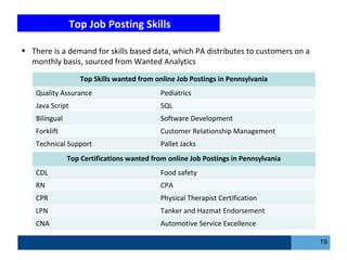 Top Job Posting Skills
19
Top Skills wanted from online Job Postings in Pennsylvania
Quality Assurance Pediatrics
Java Script SQL
Bilingual Software Development
Forklift Customer Relationship Management
Technical Support Pallet Jacks
Top Certifications wanted from online Job Postings in Pennsylvania
CDL Food safety
RN CPA
CPR Physical Therapist Certification
LPN Tanker and Hazmat Endorsement
CNA Automotive Service Excellence
• There is a demand for skills based data, which PA distributes to customers on a
monthly basis, sourced from Wanted Analytics
 