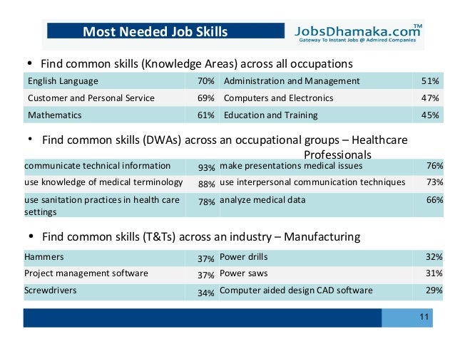 understanding job skills jobsdhamaka skills needed for a job