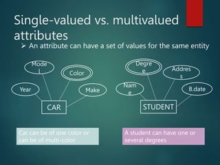 Single-valued vs. multivalued
attributes
 An attribute can have a set of values for the same entity
CAR
Year
Mode
l Color
Make
Car can be of one color or
can be of multi-color
STUDENT
Nam
e
Degre
e Addres
s
B.date
A student can have one or
several degrees
 