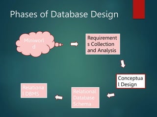 Phases of Database Design
Miniworl
d
Requirement
s Collection
and Analysis
Conceptua
l Design
Relational
Database
Schema
Relationa
l DBMS
 
