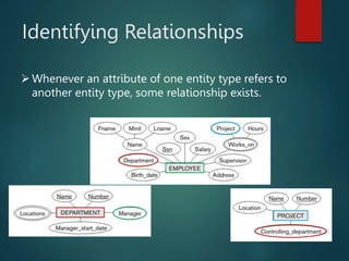 Identifying Relationships
Whenever an attribute of one entity type refers to
another entity type, some relationship exists.
 