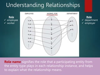 Understanding Relationships
Role name signifies the role that a participating entity from
the entity type plays in each relationship instance, and helps
to explain what the relationship means.
Role
 employee
 worker
Role
 department
 employer
 