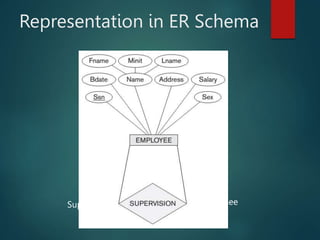 Representation in ER Schema
Supervisor Supervisee
 